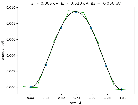 Reaction coordinate
